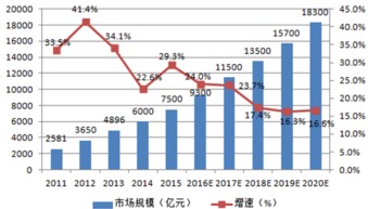2016年我國物聯(lián)網(wǎng)行業(yè)市場規(guī)模分析 技術(shù)研發(fā)驅(qū)動的增長新動力